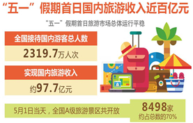 “五一”假期首日国内旅游收入近百亿元