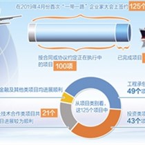 “一带一路”成国际经贸重要推动力