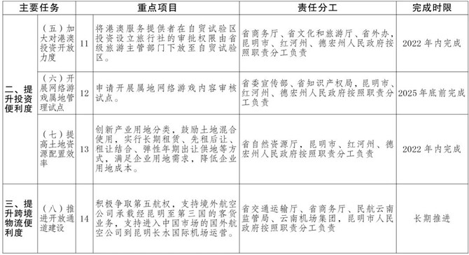 推进自贸试验区贸易投资便利化改革创新实施方案重点项目清单附件昆明