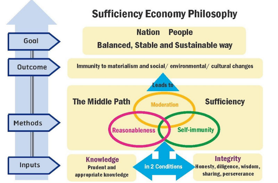 Building resilience through food security in Thailand