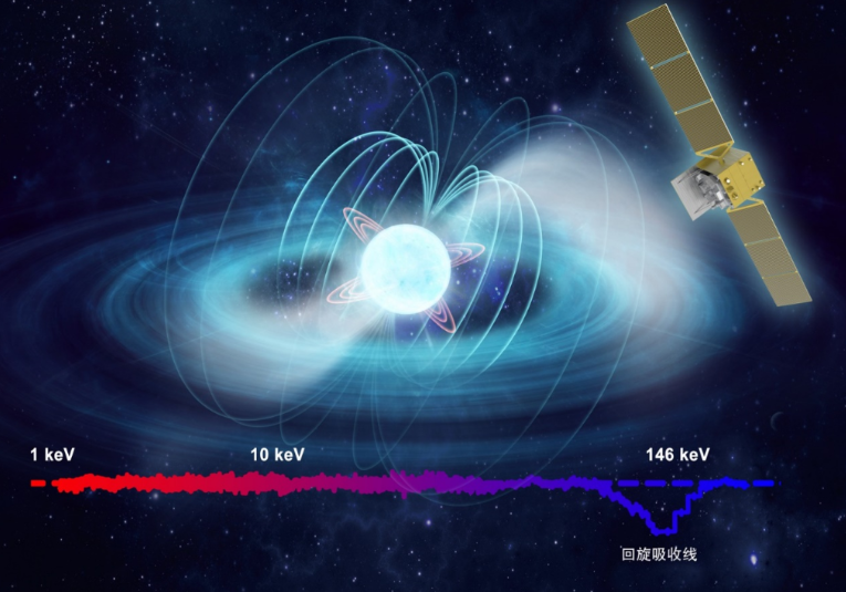 “慧眼”卫星再次刷新直接测量宇宙最强磁场纪录