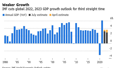 IMF một lần nữa hạ mức dự báo tăng trưởng kinh tế thế giới năm nay và sang năm