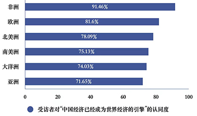 78,34% người được hỏi trên toàn cầu cho rằng kinh tế Trung Quốc đã là đầu tàu thế giới