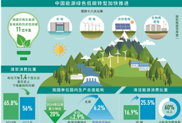 中国可再生能源发电装机历史性突破11亿千瓦