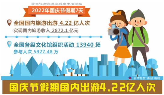 国庆节假期国内出游4.22亿人次 丰富文旅产品满足群众需求