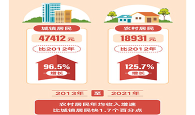 Khoảng cách thu nhập tương đối giữa cư dân thành thị và nông thôn ở Trung Quốc tiếp tục thu hẹp trong 10 năm qua 