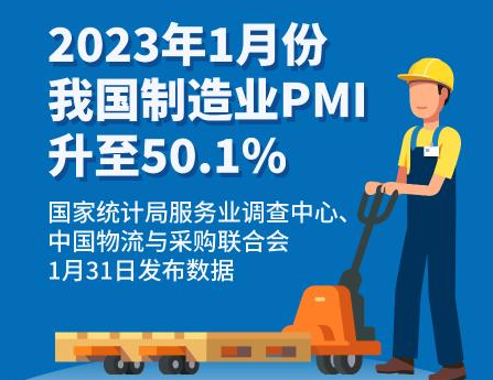 1月份我国制造业PMI升至50.1%
