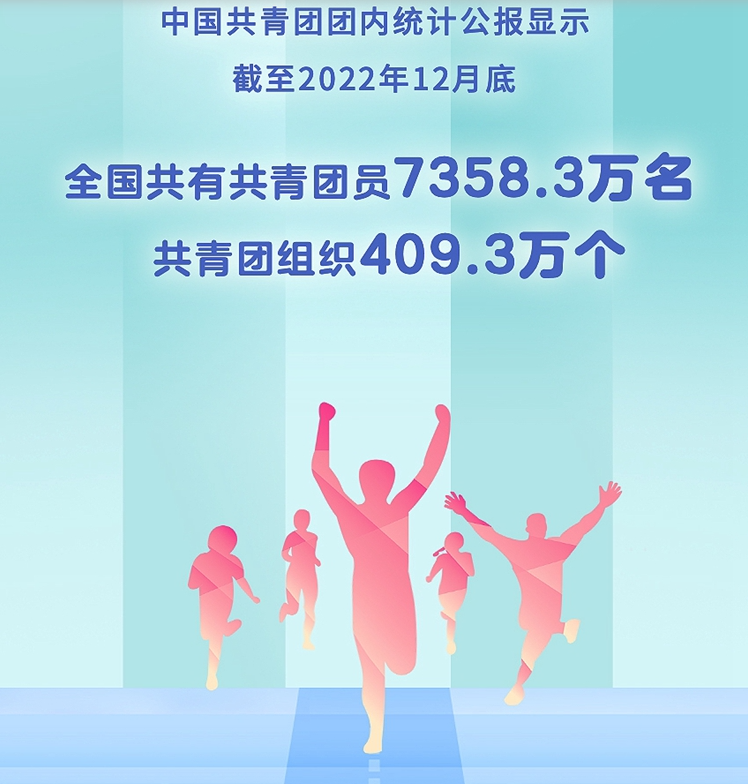 全国共有共青团员7358.3万名