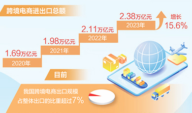 1,83 nghìn tỷ nhân dân tệ sản phẩm được bán từ Trung Quốc đến khắp nơi trên thế giới qua Internet vào năm ngoái