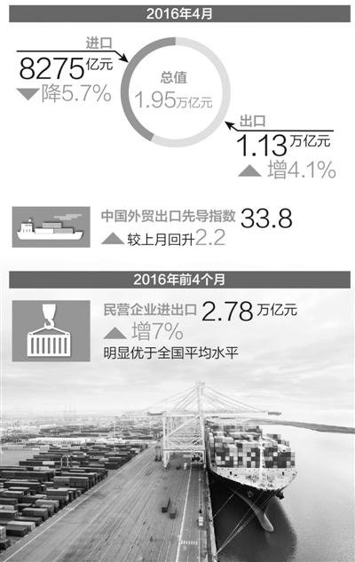 中国4月出口1.13万亿元 出口延续正增长势头