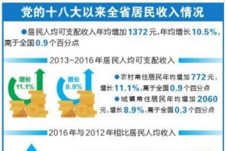 云南省人均可支配收入年均增长10.5%