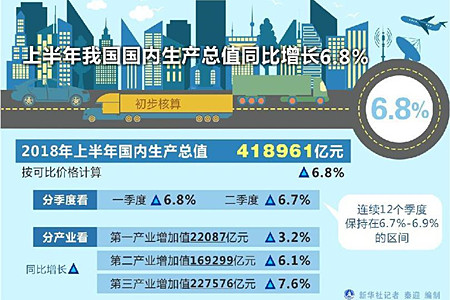 上半年GDP同比增长6.8% 国民经济稳中向好