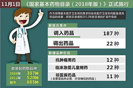 基本药物目录升级给患者带来哪些实惠？