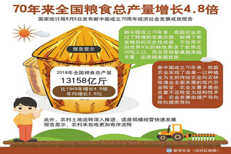 国家统计局:70年来全国粮食总产量增长4.8倍