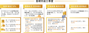 昆明GDP增速高于全国1.7个百分点