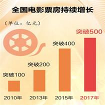 全国电影票房首破500亿 票房从哪儿来