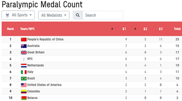 Day 2 Roundup: China tops medal tally with three more golds at Tokyo Paralympics