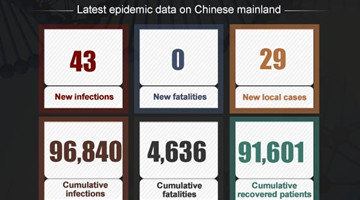 Chinese mainland reports 29 locally transmitted COVID-19 cases