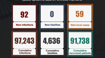Chinese mainland reports 59 locally transmitted COVID-19 cases