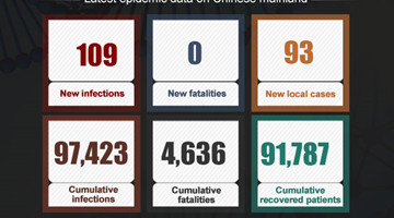 Chinese mainland reports 93 locally transmitted COVID-19 cases