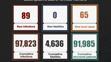Chinese mainland reports 65 locally transmitted COVID-19 cases