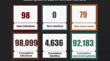 Chinese mainland reports 79 locally transmitted COVID-19 cases