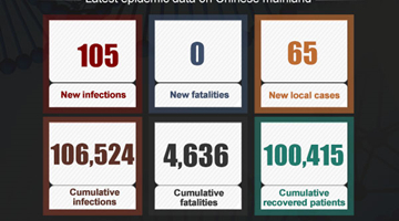 Chinese mainland reports 65 new local COVID-19 cases